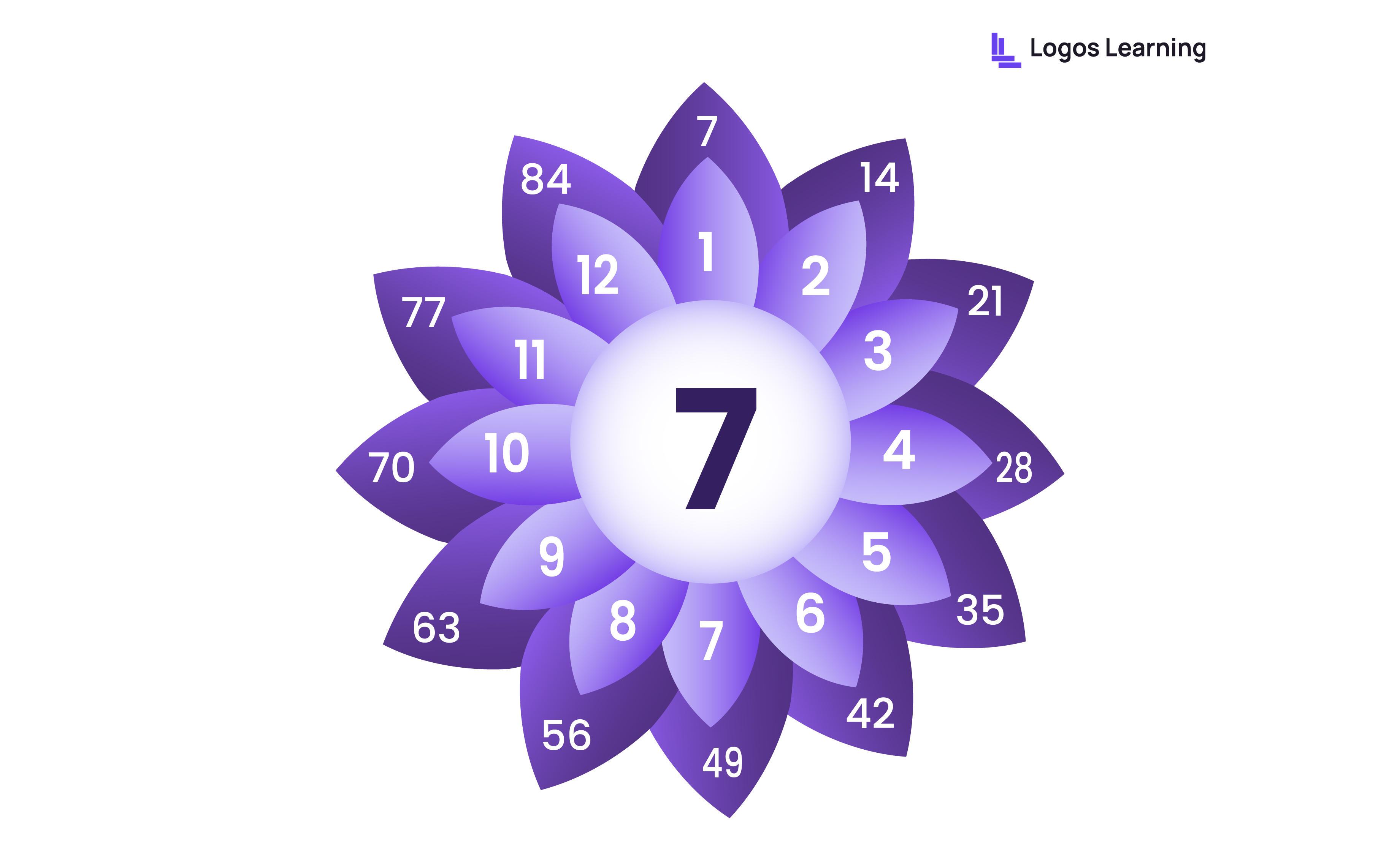 Draw a multiplication table in the form of a  flower