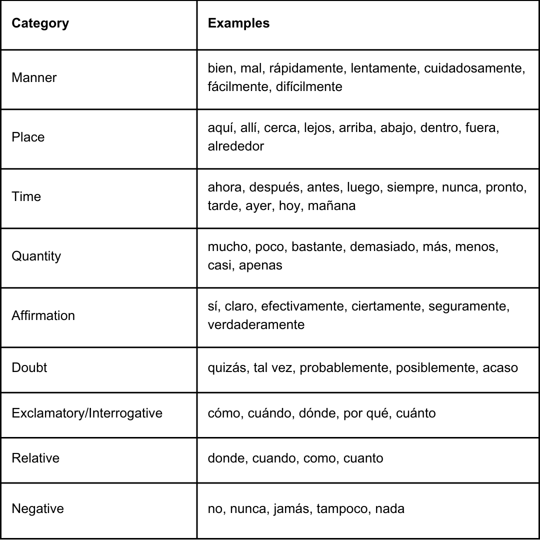 table showing the list of adverbs in spanish