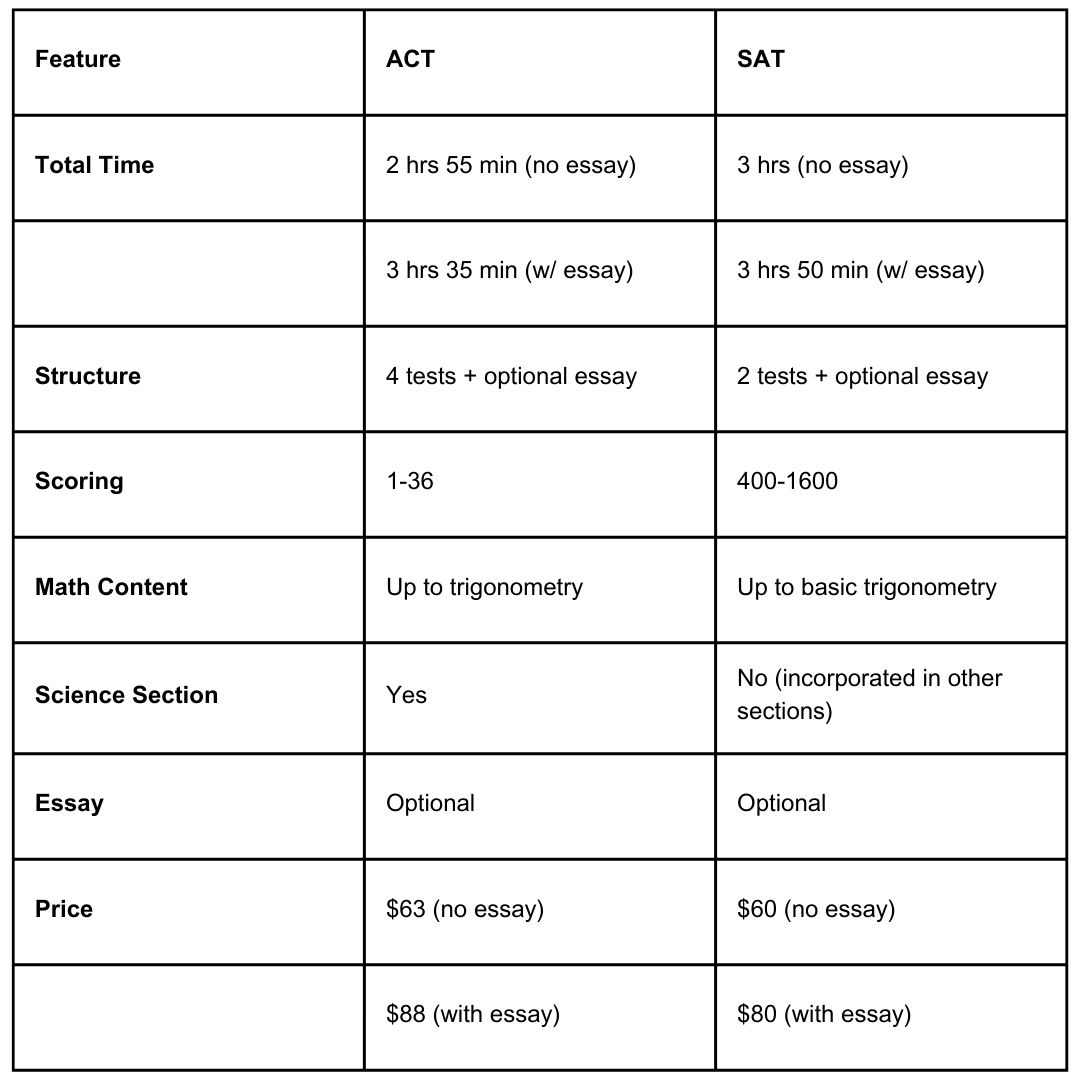 Difference Between ACT and SAT