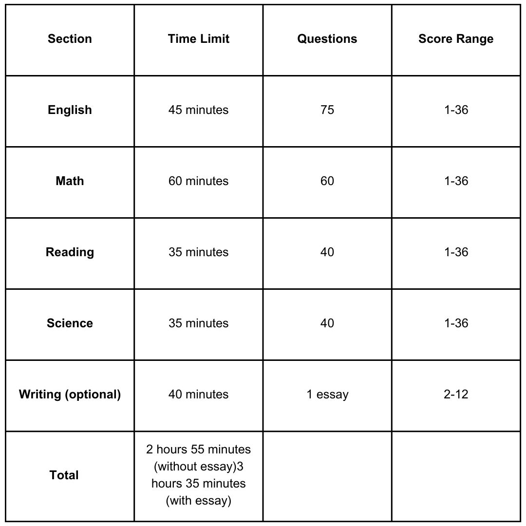 The Structure of the ACT Test